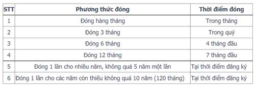 phuong-thuc-dong-bhxh-mot-lan