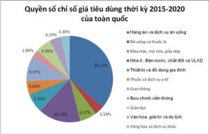 Rổ hàng hóa CPI